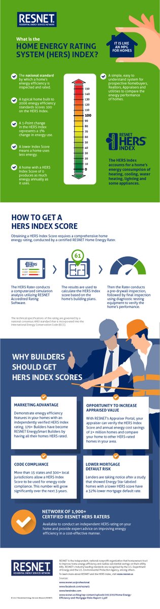 resnetus's tweet image. It&apos;s #EarthDay2020--a great day to spread the word on how a #HERSIndex Score measures a home’s #energyefficiency