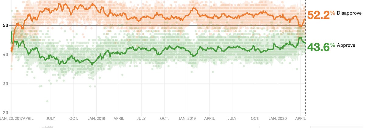 Most people (a majority) were never really fooled.  https://twitter.com/gbragger/status/1252960902527270912His support is dropping again. He had a peak right after the crisis started. This 538 graph tells me he has a floor of about 36% approval and a ceiling of about 45% approval.