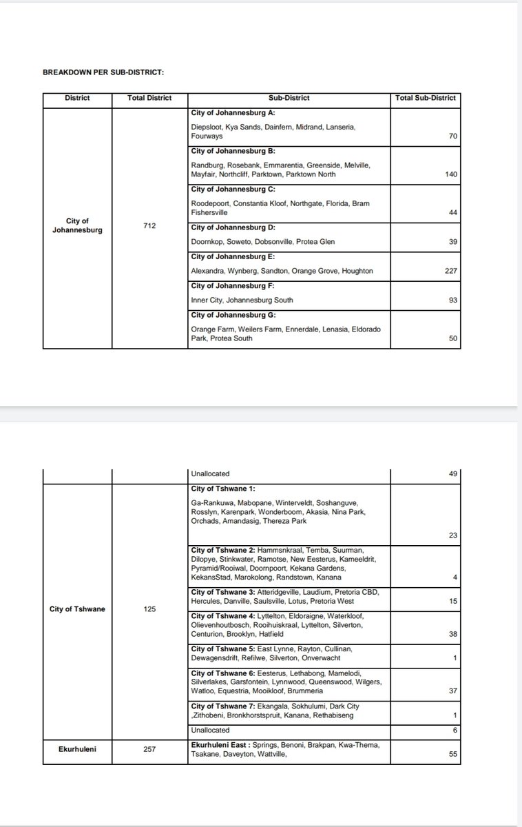 bandilemasuku's tweet photo. Gauteng District Breakdown. The total number of confirmed cases in Gauteng sit at 1199 with 781 recoveries.
#GrowingGautengTogether #GautengCOVID19 https://t.co/dTsMQP16yW