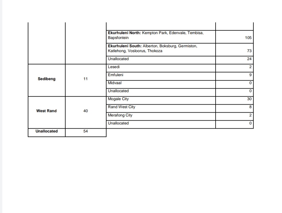 bandilemasuku's tweet photo. Gauteng District Breakdown. The total number of confirmed cases in Gauteng sit at 1199 with 781 recoveries.
#GrowingGautengTogether #GautengCOVID19 https://t.co/dTsMQP16yW