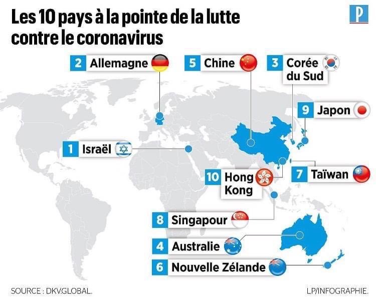 Infographie des 10 pays à la pointe de la lutte contre le #coronavirus #Israel #Allemagne #CoreeduSud #Australie via <a href="/le_Parisien/">Le Parisien</a> #ConfinementJour37 #RestezChezVous