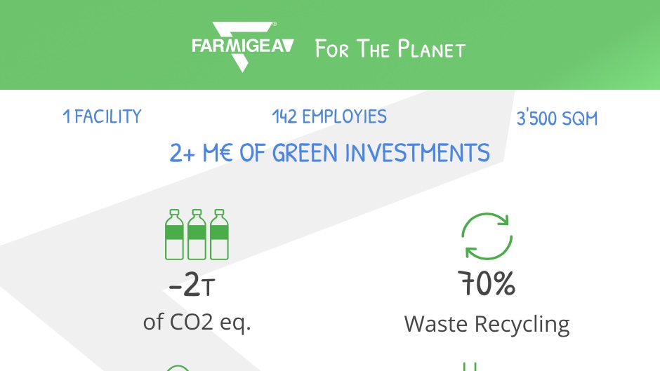 Farmigea's tweet photo. 🌱🌍 For the 50th #EarthDay, we want to share with you some data on our commitment to the #environment. In 2019 we invested heavily in eco-sustainability and, we want to keep our engagement for the next years. https://t.co/nHwUP9cNwx