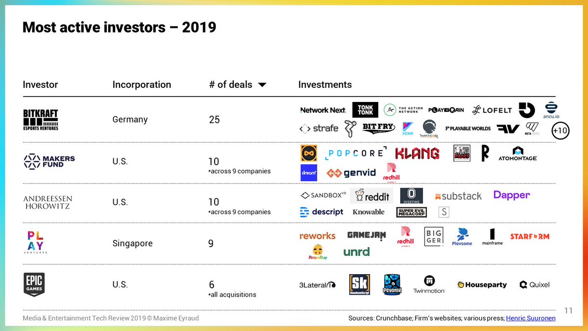In terms of deal activity, some investors clearly stood out.This includes both specialized and generalist firms, as well as corporates.Among them: @BITKRAFTEsports  @makersfundvc  @a16z  @PlayVentures  @EpicGames, with a total of 6 acquisitions! https://maximeeyraud.com/media-entertainment-tech-review-2019/