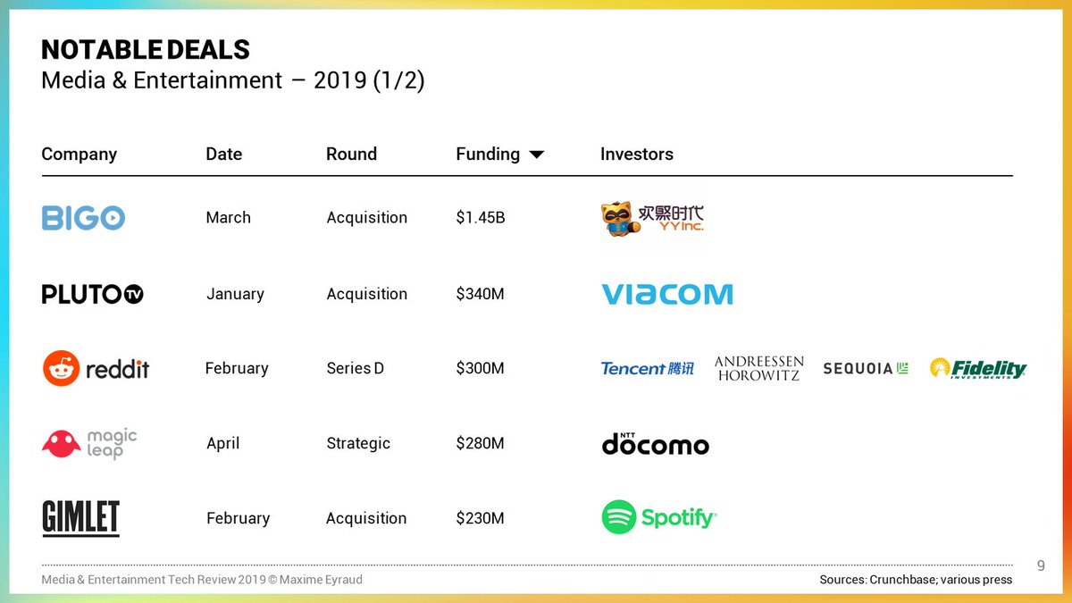 Notable deals included a number of acquisitions:Bigo => YY ($1.45B)Pluto TV => Viacom ($340M)Gimlet => Spotify ($230M)but also later-stage deals:Reddit's $300M Series DMagic Leap's $280M Strategic investment from DocomoUnity's $150M Series C https://maximeeyraud.com/media-entertainment-tech-review-2019/