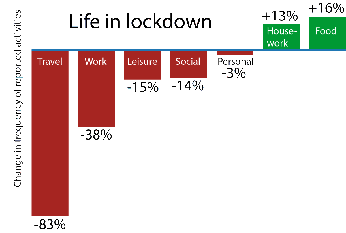 Thanks to all who help track the impact of the lockdown with JoyMeter.uk. Here some early findings.