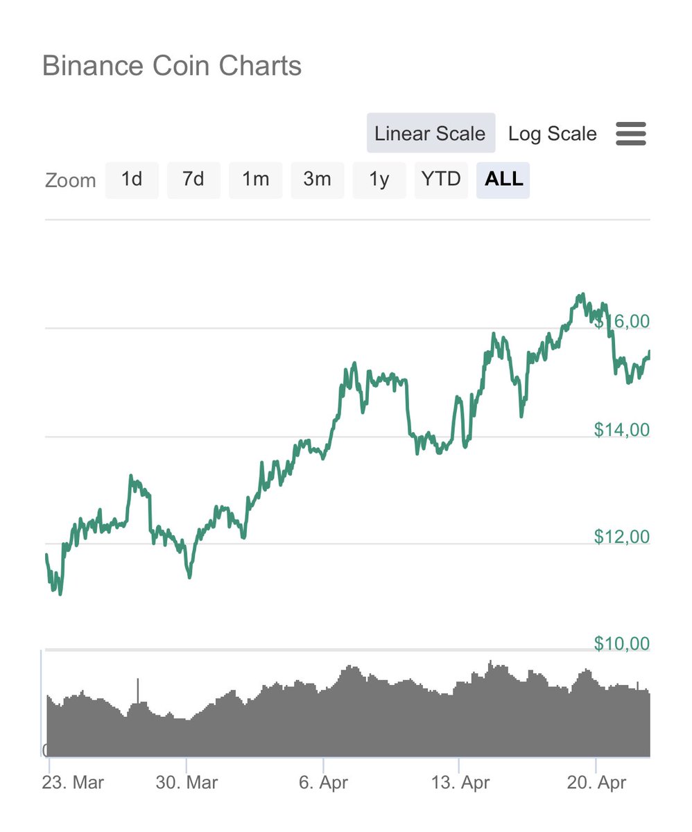 KuzenkovMV's tweet photo. @cz_binance @CoinMarketCap very often when changing the time period on the chart, it changes only once or twice.  Further, the chart remains in the same time period or does not correspond to the selected period.  you have to reload the whole page. https://t.co/A63s3mqSQF