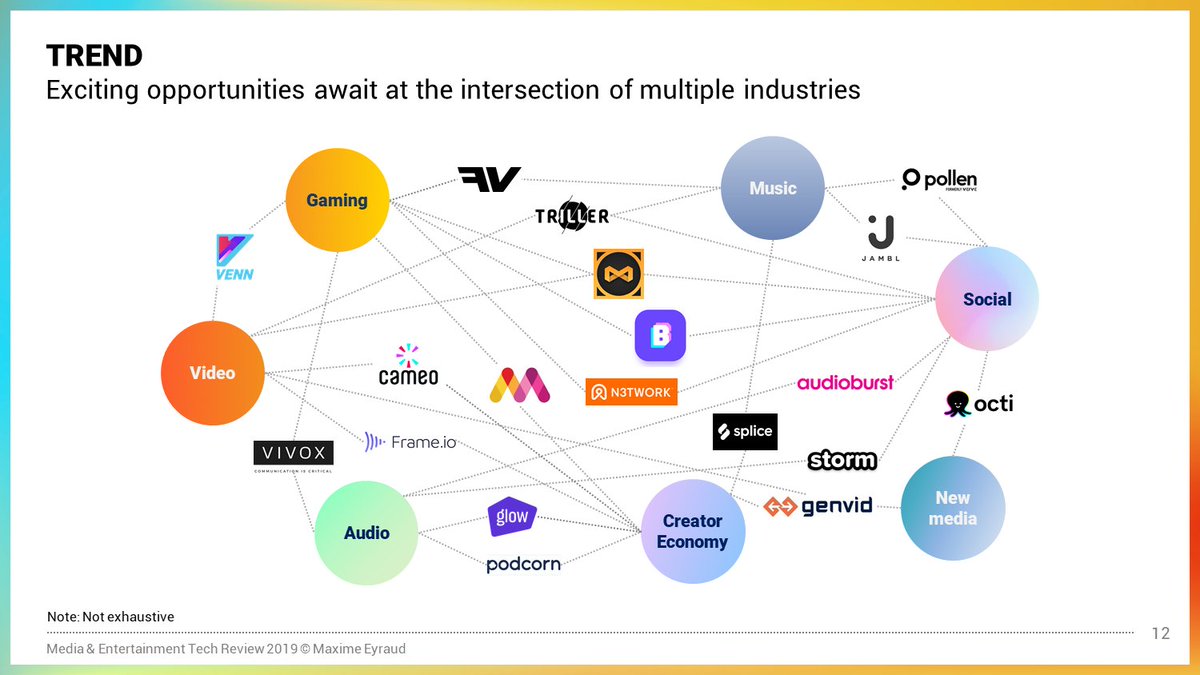 As I've mentioned, media categories are increasingly blurry.This means new opportunities for companies at the intersection of various formats + exciting content to watch / listen to / read / play withSome examples:  @BookCameo  @GenvidTech  @FiveVectors https://maximeeyraud.com/media-entertainment-tech-review-2019/
