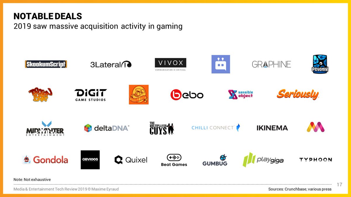 In Gaming, 2019 saw *a lot* of acquisitions, at every layer of the stack- Gaming studios: Seriously, Gumbug, Beat Games- Tools: Megacool- Infrastructure: The Multiplayer GuysThe interest in studio acquisitions points to the growing role of owning IP https://maximeeyraud.com/media-entertainment-tech-review-2019/