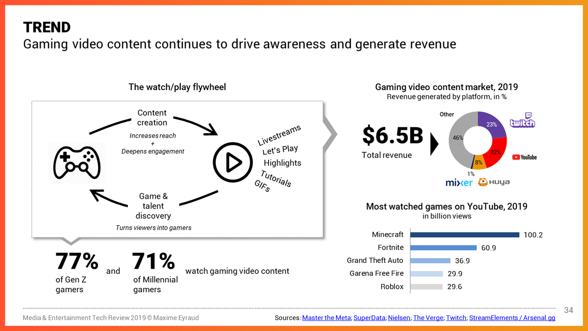 In Video, gaming-related content continues to grow across formats, from clips to livestreams.77% of Gen Z gamers watch gaming video content.Game-focused platforms like  @Medal_TV and  @JukedGG are on the rise https://maximeeyraud.com/media-entertainment-tech-review-2019/