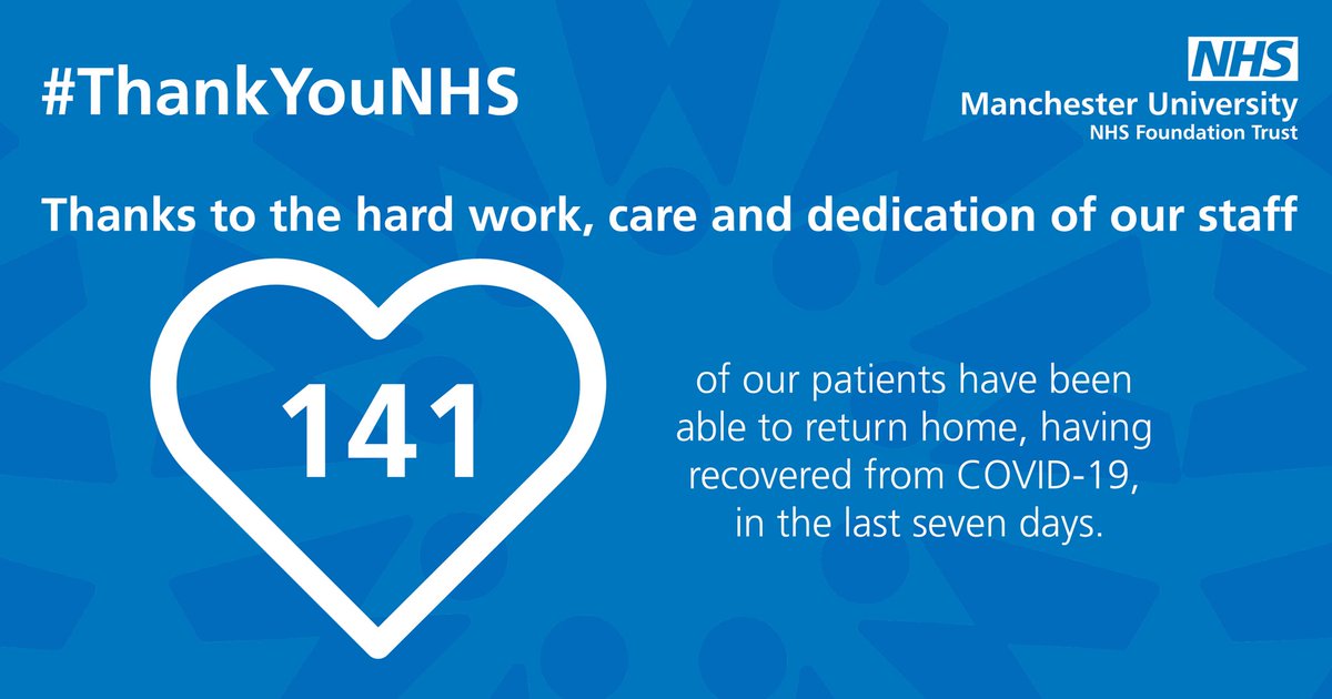 In the past week, 141 COVID-19 patients have recovered and returned home safely! 💙🏡

Thank you to everyone at <a href="/MFTnhs/">MFT NHS</a> for working hard every day to provide excellent care and make this possible 👏

🌈 #ThankYouNHS

#StayHomeSaveLives #COVID19