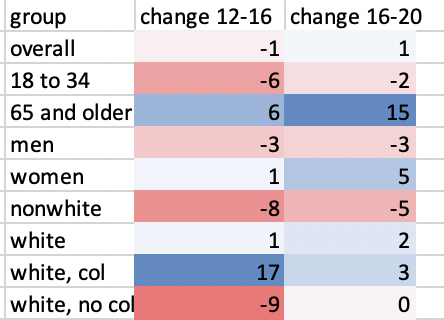 And, here's an out-take. Change from 2012-->2016 compared to change fro 2016-->2020, using same method