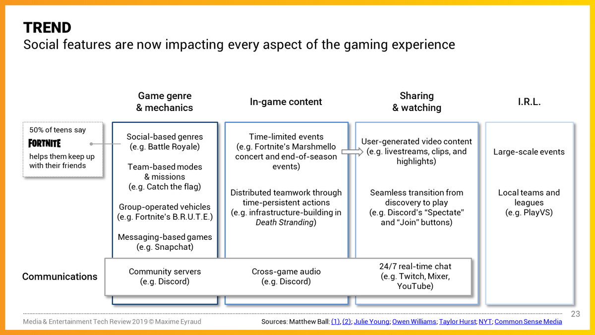Social features have taken over gaming.From game mechanics and genres to communications and in-game content, every aspect of the experience is now social-driven towards success. https://maximeeyraud.com/media-entertainment-tech-review-2019/