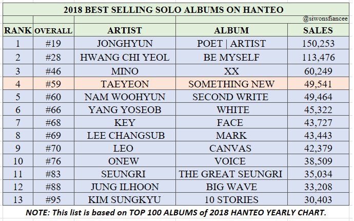 [ #MINO  #송민호] XX has the highest first day sales for YG artists on Hanteo with 36,476 copies sold, 3rd best selling album for male idol soloists in 2018 with over 60k sold (Hanteo) + 73k on Gaon 