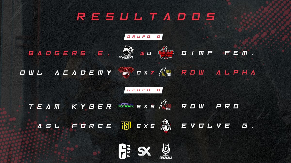 straxelgg's tweet photo. Grupo G
@BadgersElite WO @GimpeSports Feminina
@OWLESPORTSR6 0x7 @RDWEsports Alpha

Grupo H
#TeamKyber 6x6 @RDWEsports Pro
@asl_esports Force 6x6 @EvLGamingOK https://t.co/1PKaf6eMrc
