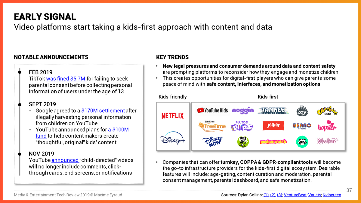 One overlooked trend is video platforms' moves towards a kids-first approach with content and data.Growing legal pressures and consumer demands will push the industry towards kids-safe infrastructure providers like  @GoSuperAwesome https://maximeeyraud.com/media-entertainment-tech-review-2019/