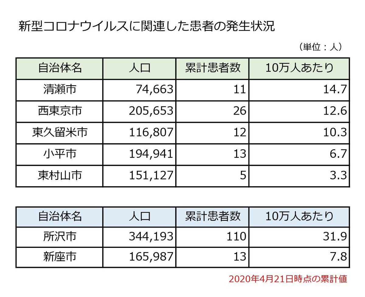 東村山 コロナ 感染 者 数