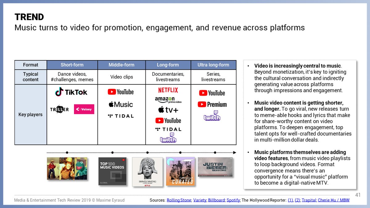 Music in turning to video for engagement and revenue.From short-form to extra long-form, video enables artists to expand their brand and add new layers of meaning to the cultural conversation @cheriehu42 and  @RuncieDan have written great things on this https://maximeeyraud.com/media-entertainment-tech-review-2019/