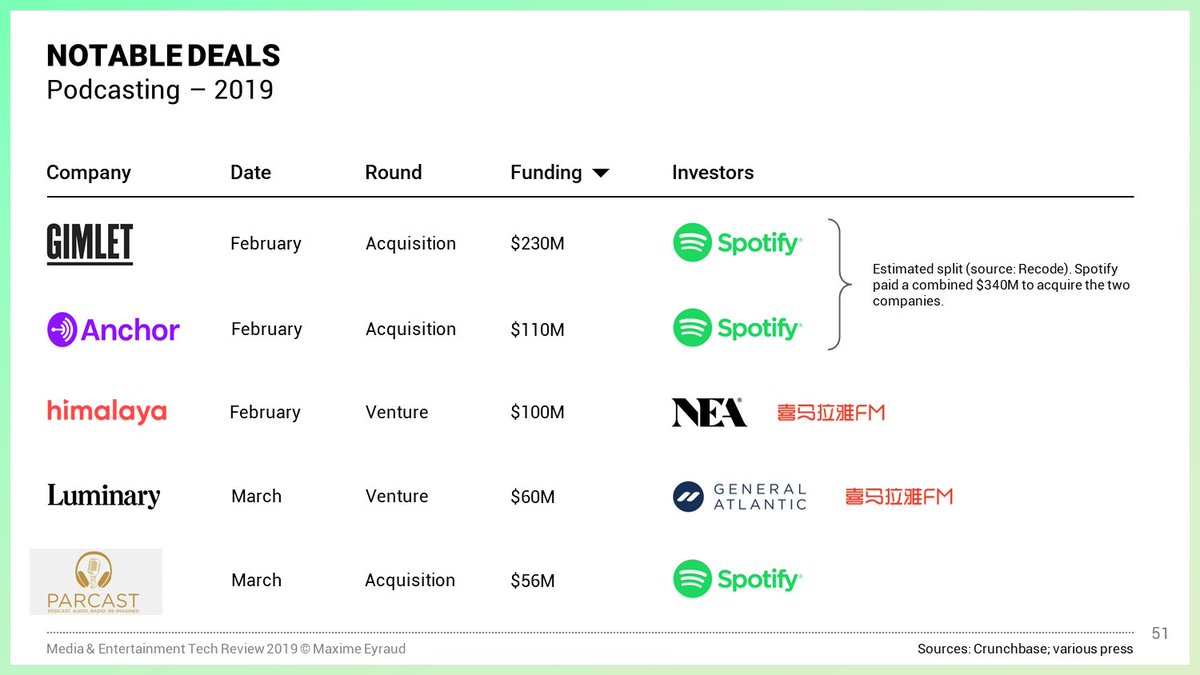 If audio overall had a good year, podcasting in particular had an *amazing* year, with large acquisitions and venture deals that helped spark broader interest in the medium.Spotify acquiring Gimlet, Anchor, and Parcast generated massive buzz https://maximeeyraud.com/media-entertainment-tech-review-2019/