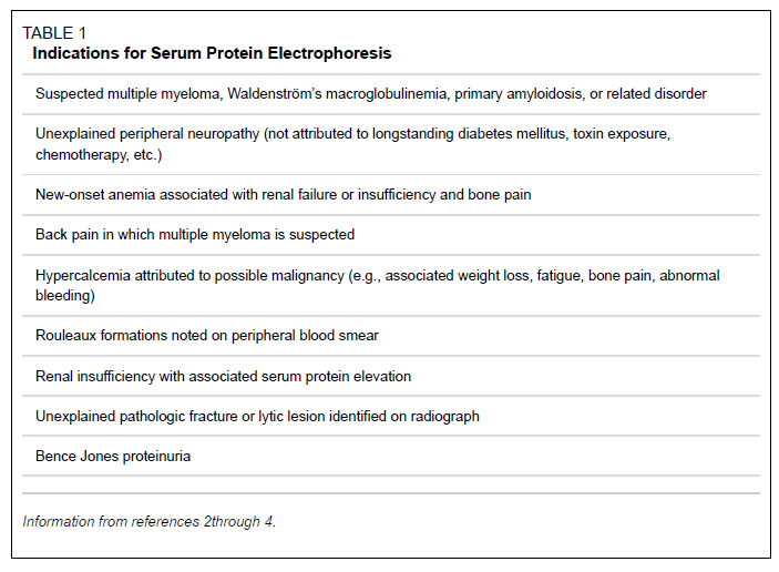 5/ Gamma portion: main utility of SPEP. If , suspect humoral immune dysfunction w/ hypogammaglobulinemia. If , suspect gammapathy and determine if monoclonal or polyclonal.When to order a SPEP? (courtesy of AAFP, 2005)