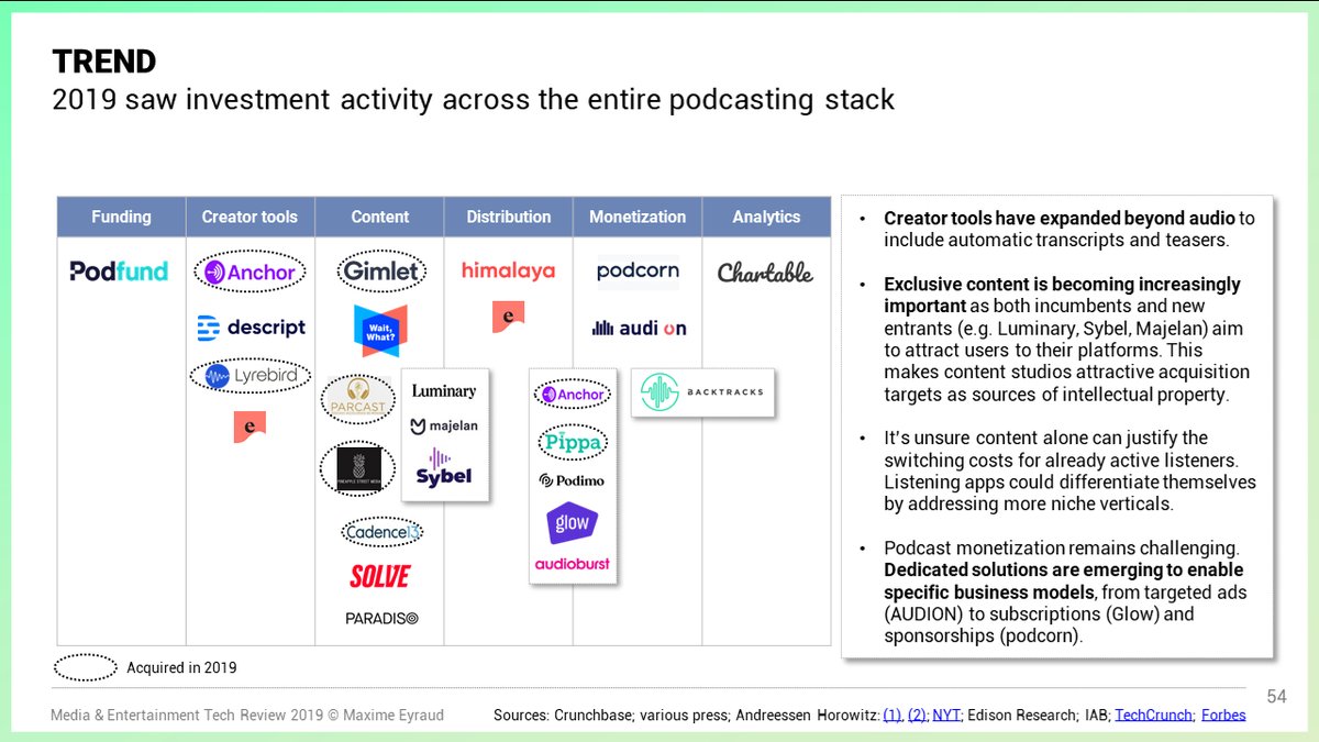 Activity happened across the entire stack, with creator tools and content studios raking in most of the deals.Despite M&A activity, the space is getting more fragmented as new solutions start to tackle highly specific pain points and business models https://maximeeyraud.com/media-entertainment-tech-review-2019/