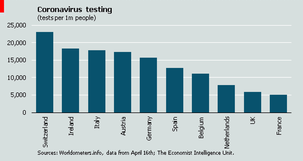 As countries start to lift their lockdowns, the priority will shift to testing. In western Europe the  #UK and  #France are the laggards on this measure