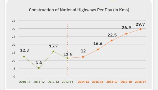  @Iyervval 4. Highway and Expressway Construction - Highest ever speed. More than 95% of Bharat has Road Coverage today (pic)