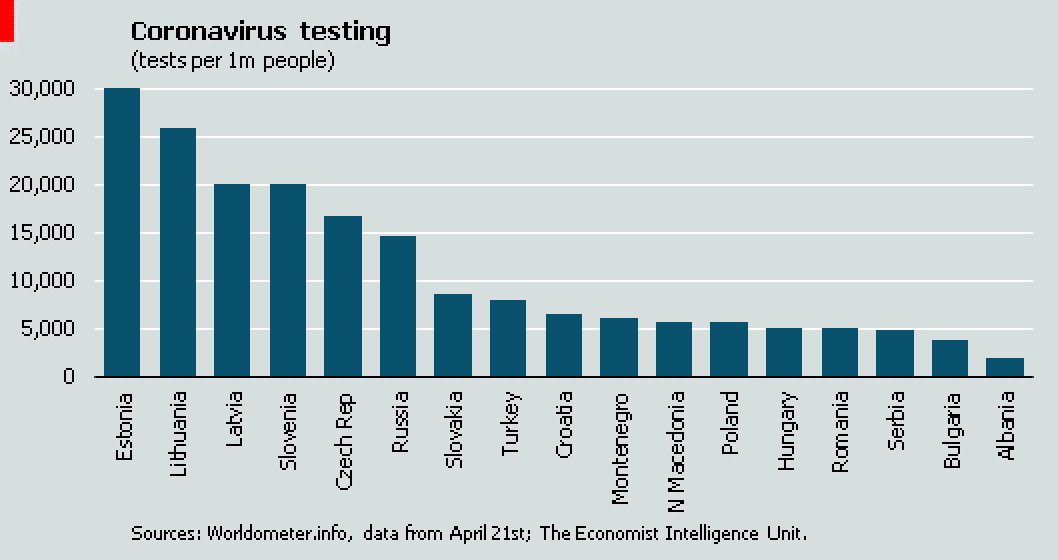 In eastern Europe, testing in the  #Baltics compares favourably with that in Switzerland, the most effective country in western Europe. In contrast, the western Balkans look least prepared for the next stage in this pandemic [END THREAD]