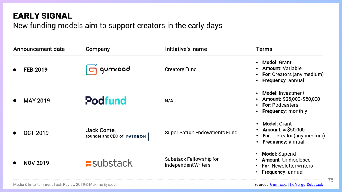 With more creators taking the leap, early funding is key. Companies including  @SubstackInc,  @gumroad  @podfund and  @Patreon have announced various support programs, from grants to rev share and stipend.The crisis only makes those resources more pressing. https://maximeeyraud.com/media-entertainment-tech-review-2019/