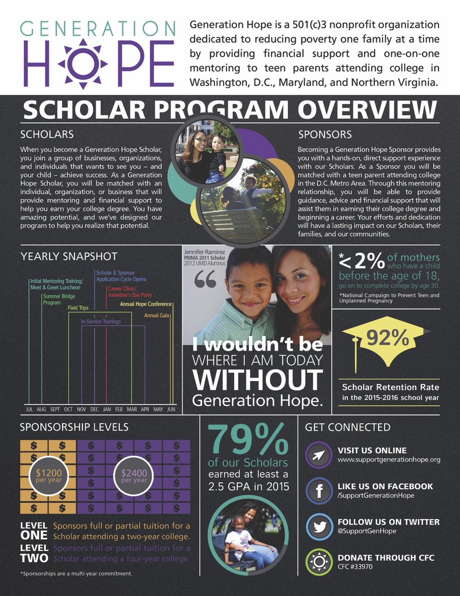 Do you know young parents in the Washington, DC area who plan to attend college next year or are currently enrolled?Ascend Network Partner  @SupportGenHope invites them to apply for the Generation Hope Scholar Program through May 1!  http://supportgenerationhope.org/scholar-application