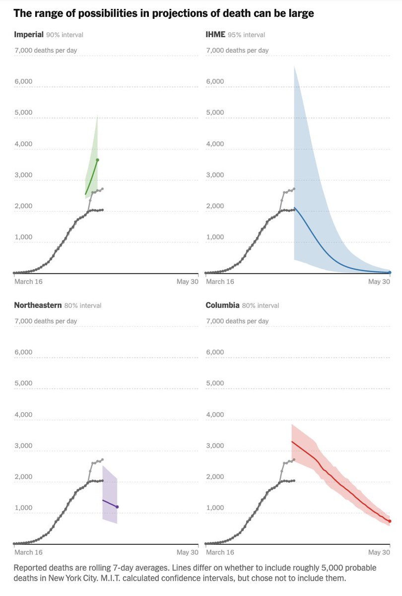 They differ by a lot, and they each include big uncertainty ranges.  https://www.nytimes.com/interactive/2020/04/22/upshot/coronavirus-models.html