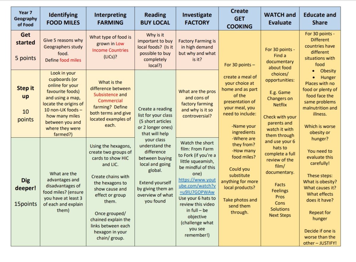teacheratseaUK's tweet photo. Year7 #geographyoffood #learningmenu #remotelearning #enjoyyourchoices #themedlearning #geography #ks3 @tpaPortsmouth @TPA_LOTC @tsa_trust https://t.co/WqVtJ93nJ1