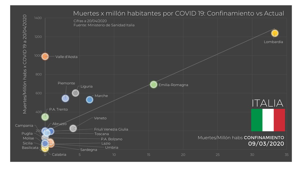 Esto mismo lo podemos ver, en Italia. Cuando el 9 de marzo el país se confinó, ya era demasiado tarde para Lombardía, que tenía 33 muertos por millón de habitantes, pero no lo era para Calabria, Sicilia o Campania...