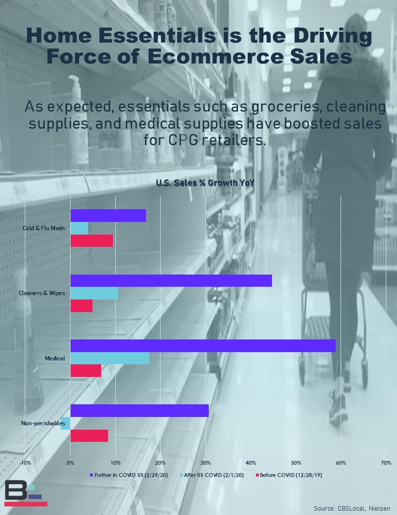 Home Essential sales are the driving force in e-commerce's recent spike! 
#SocialDistancing #eCommerce #WednesdayThoughts #essential