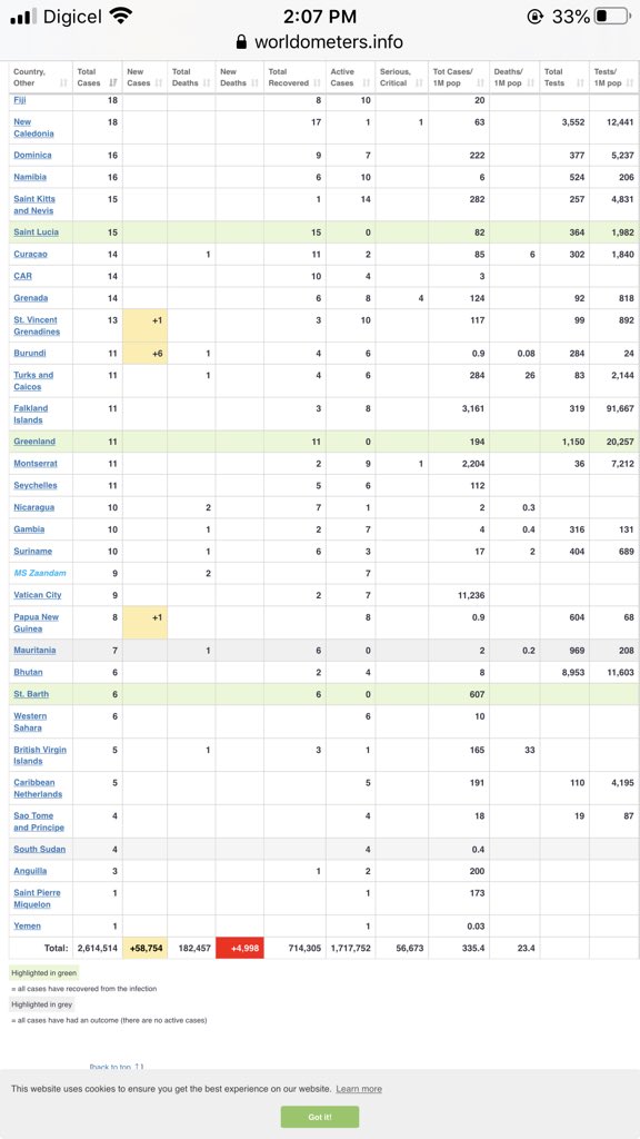 rozii_iii's tweet photo. Saint Lucia , Greenland and st Barth  have recovered from coronavirus . If they can do it , other countries can.

#stayhome 
#tanayuhyard https://t.co/KPaSMf1OEk
