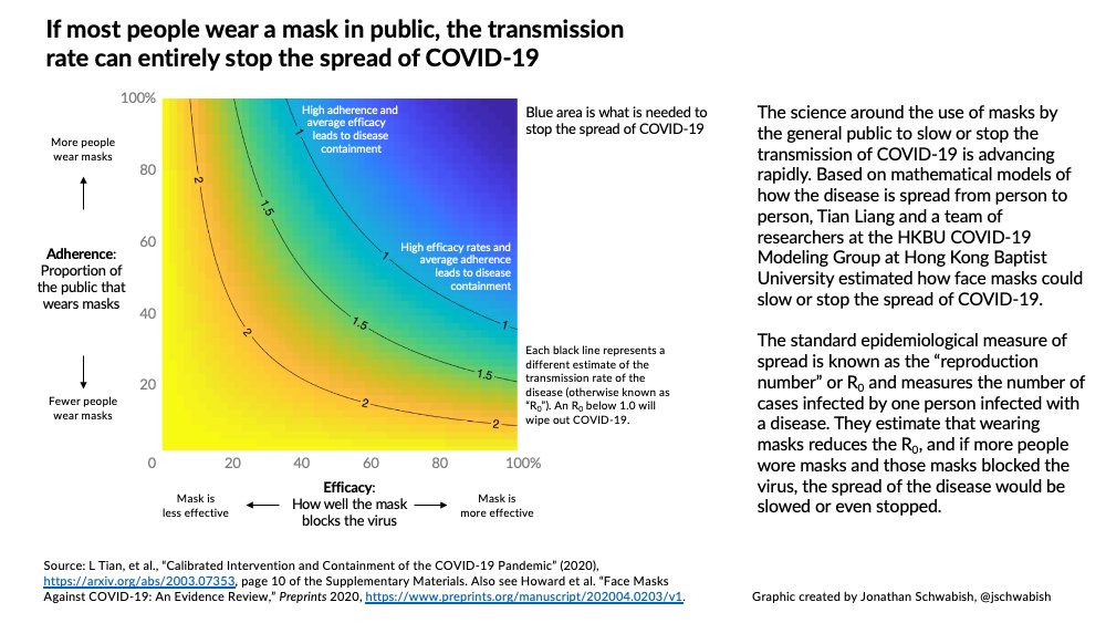 A public good like masks for all cannot be measured as an individual benefit. So we did some population level-modeling. If we can get 80+% of people to wear masks, we could help push R below 1. All models have limits (next tweet) but it's a strong argument! (Blue is R below 1).