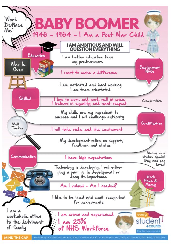BloggersNurse's tweet photo. Check out these generation posters from the “Mind The Gap” report. How correct would you say yours when it comes to your needs at work? #nursebloggers2020 https://t.co/zy9QIRO9vF