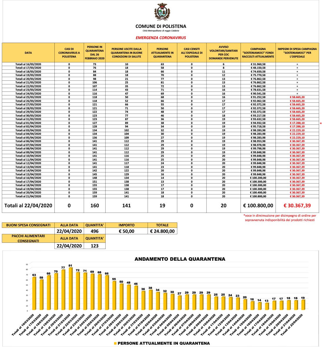 MicheleTripodi's tweet photo. #COVID19italia @comunepolistena AGGIORNAMENTI #22April2020 https://t.co/0jYtJPaE6B