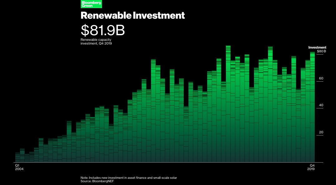 On the bright side, it’s easier than ever for the world to go green. Building new wind or solar capacity now costs less than adding the equivalent in coal or gas plants in two-thirds of the world  https://trib.al/EXmf1Ff 