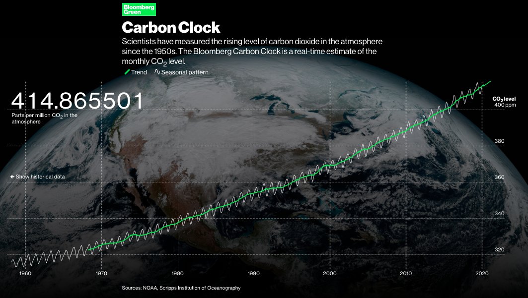 Scientists have measured the rising level of carbon dioxide in the atmosphere since the 1950s. The monthly CO2 level has risen by approximately 87 ppm since 1970—or about 27% https://trib.al/rabfbun 