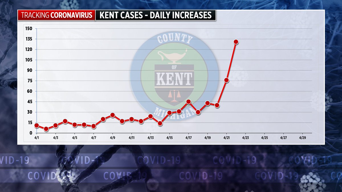 LukeStier's tweet image. KENT COUNTY LATEST
•131 new cases today, that's 13% of the statewide total and more than Detroit reported today.
•Kent County Health Department tells me testing has tripled in the county in the past 2 weeks, that's part of the reason for the spike.
•Peak expected in mid-May.