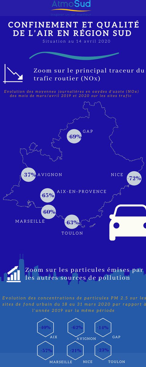 AtmoSud's tweet photo. [#COVID19] Quelle évolution de la #qualitéair sur les grandes villes de la #RégionSud après un mois de #confinement ? Les chiffres en image !

Plus d'infos ici : https://t.co/6TBDcas4pX https://t.co/GCEtgTXgCG