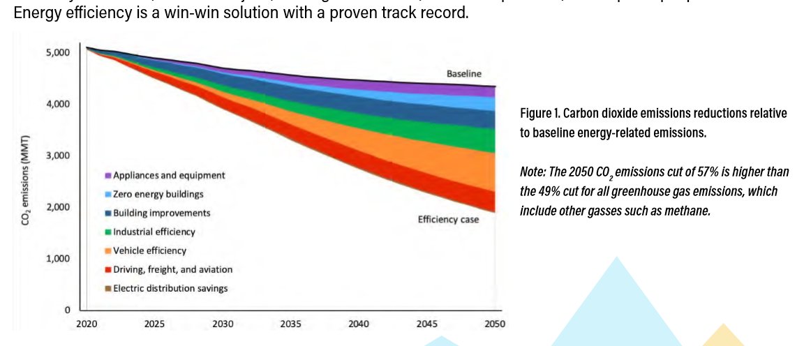 energy_jaz's tweet photo. Energy Efficiency can get us halfway to our carbon goals - put your attention where it matters... https://t.co/L9yIy33tvm https://t.co/pfrm7W5NGr