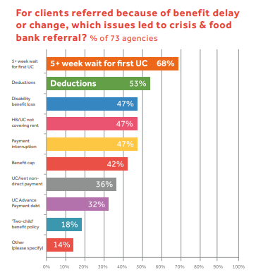 Eg In  #Wandsworth last year, the 5-week wait for  #UniversalCredit was the most commonly-cited benefit issue leading to  #foodbank referral. (PS: UC advances are loans that need to be repaid, leaving people short of £ for essentials longer-term = not a solution) #ThisCanChange