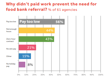 Then and now, jobs are not a guaranteed route out of poverty. All jobs are not equal.Last year half of our voucher partners said they'd referred working households to the  #foodbank last year, primarily because of low pay and precarious work/hours 