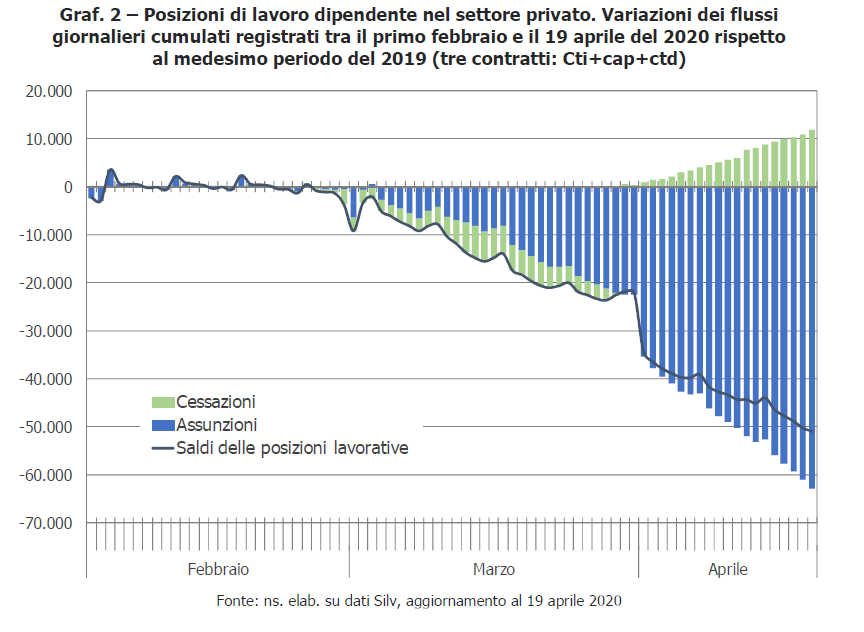 Tboeri's tweet photo. Aggiornamento sul mercato del lavoro del Veneto. Si perdono circa 900 posti al giorno rispetto all'anno scorso. Tutto legato a minori assunzioni in contratti a tempo determinato. Perché questi dati disponibili a livello nazionale al Ministero del Lavoro non vengono resi pubblici? https://t.co/ftzIzZwlZT