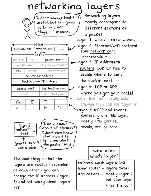 networking layers (from my free zine "Networking! ACK!" wizardzines.com/zines/networki…)