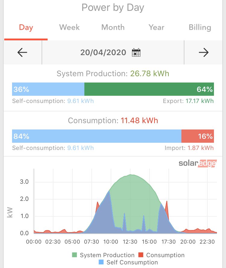 GemSolutionsUK's tweet photo. Some customers opt for battery storage but some choose to use the existing water tank as a storage unit. Installing an Eddi water control switch in conjunction with Solar maximises self consumption and reduces gas costs to heat water. https://t.co/PY6RdXp4bA