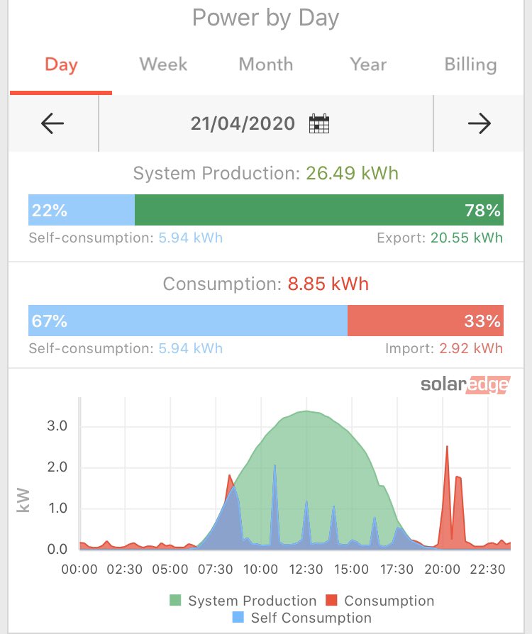 GemSolutionsUK's tweet photo. Some customers opt for battery storage but some choose to use the existing water tank as a storage unit. Installing an Eddi water control switch in conjunction with Solar maximises self consumption and reduces gas costs to heat water. https://t.co/PY6RdXp4bA