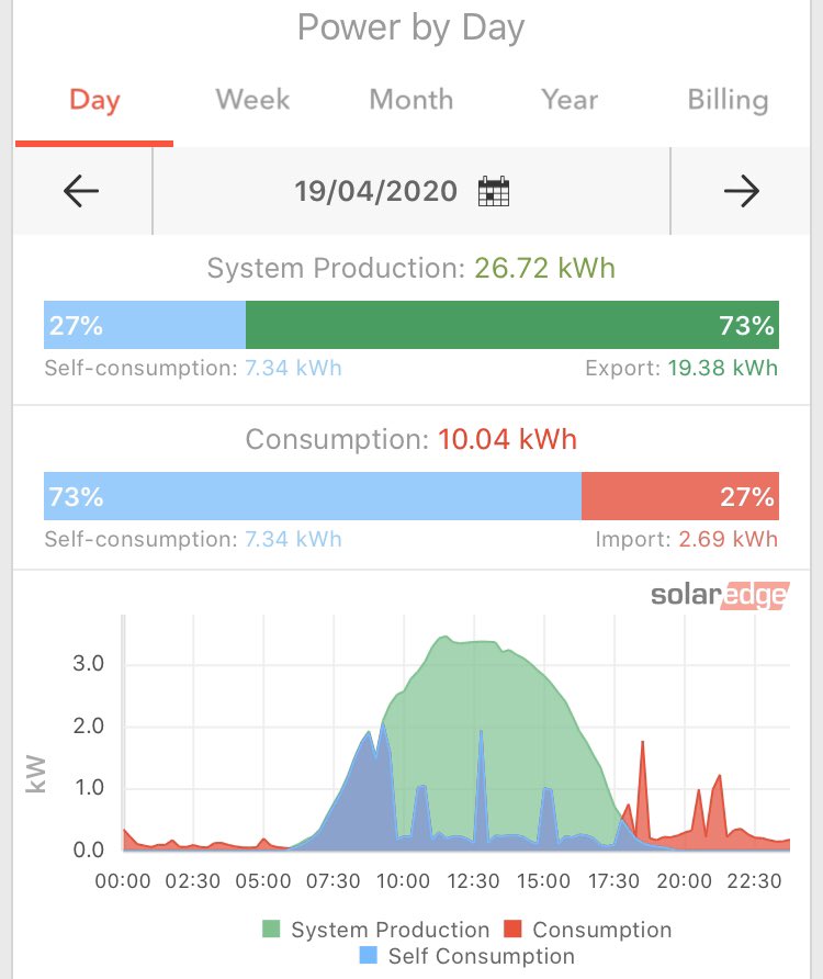 GemSolutionsUK's tweet photo. Some customers opt for battery storage but some choose to use the existing water tank as a storage unit. Installing an Eddi water control switch in conjunction with Solar maximises self consumption and reduces gas costs to heat water. https://t.co/PY6RdXp4bA