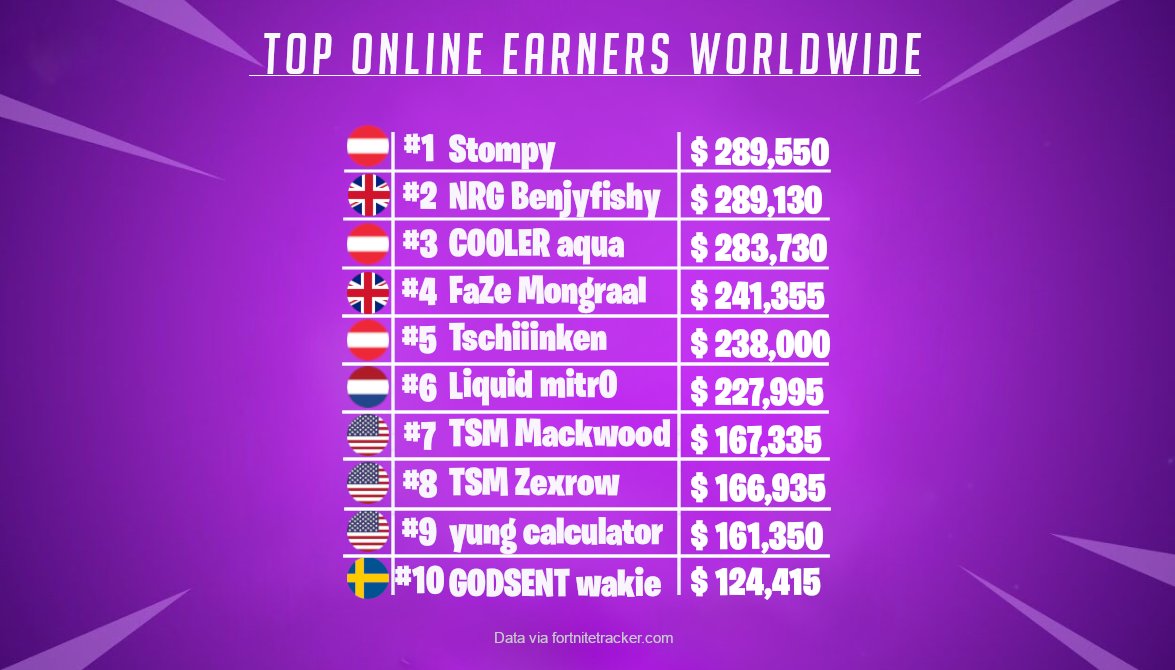 Fortnite Competitive Data On Twitter Top 10 Online Earners Worldwide Most Earnings In Fncs World Cup Qualifiers Cash Cups Updated After Duo Fncs